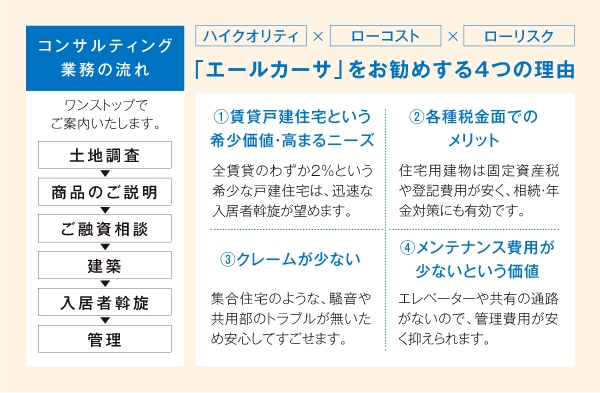 コンサルティング業務の流れ、「エールカーサ」をお勧めする4つの理由