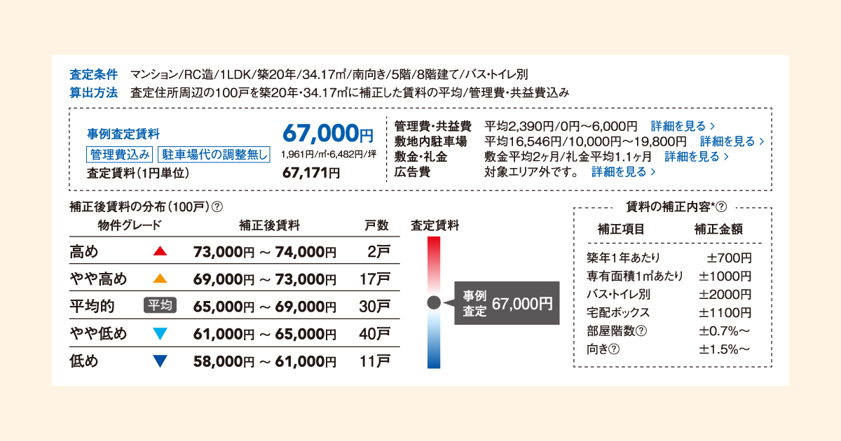 不動産の賃料査定結果をまとめたインフォグラフィック。査定条件は「マンション、RC造、1LDK、築20年、34.17㎡、南向き、5階、8階建て、バストイレ別」。算出方法は周辺100戸の賃料を条件に合わせて補正した平均。

中央に事例査定賃料として「67,000円」と大きく表示され、下に「1,961円/㎡・6,482円/坪」「査定賃料（1円単位）67,171円」と記載。管理費・共益費や敷地内駐車場、敷金・礼金、広告費の平均値や範囲も補足されている。

左下には補正後賃料の分布があり、物件グレードごとの賃料帯と戸数が表示される。
・高め：73,000〜74,000円（2戸）
・やや高め：69,000〜73,000円（17戸）
・平均的：65,000〜69,000円（30戸）
・やや低め：61,000〜65,000円（40戸）
・低め：58,000〜61,000円（11戸）

右側には賃料補正の内容がまとめられ、補正項目と補正金額が記載される。
築年数（±700円）、専有面積1㎡あたり（±1000円）、バストイレ別（＋2000円）、宅配ボックス（±1100円）、部屋階数（±0.7％）、向き（±1.5％）。

全体として、査定賃料67,000円が分布の中央付近に位置するように示されている。

