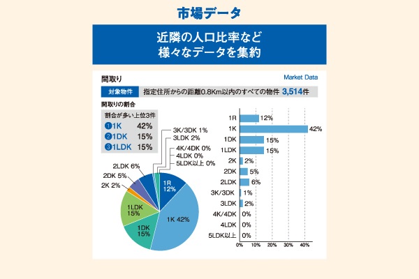 市場データの図。指定住所から半径0.8km以内のすべての物件3,514件の間取り構成を示したグラフ。円グラフと棒グラフが並び、1Kが42％で最も多く、1Rが12％、1DKが15％、1LDKが15％。2Kが2％、2DKが6％、2LDKが5％、3K・3DKが1％、3LDKが2％、4K・4DKが0％、4LDKが0％、5LDK以上が0％。円グラフでは1K42％、1DK15％、1LDK15％、1R12％が色分けされて強調されている。